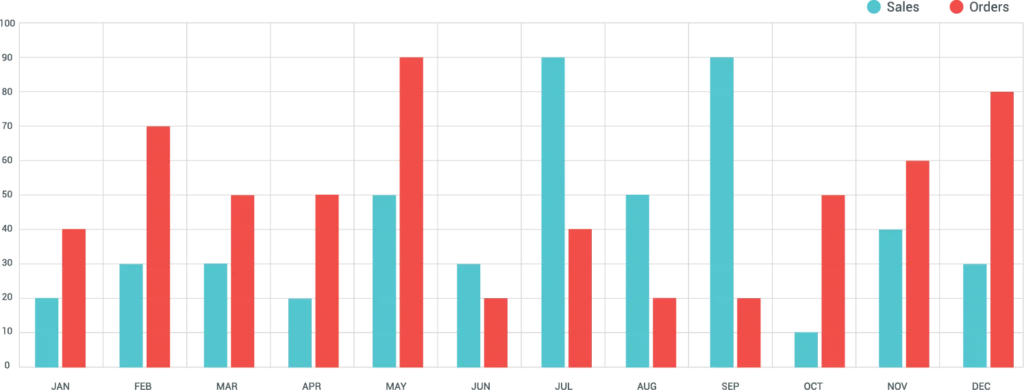 Average organic traffic growth
